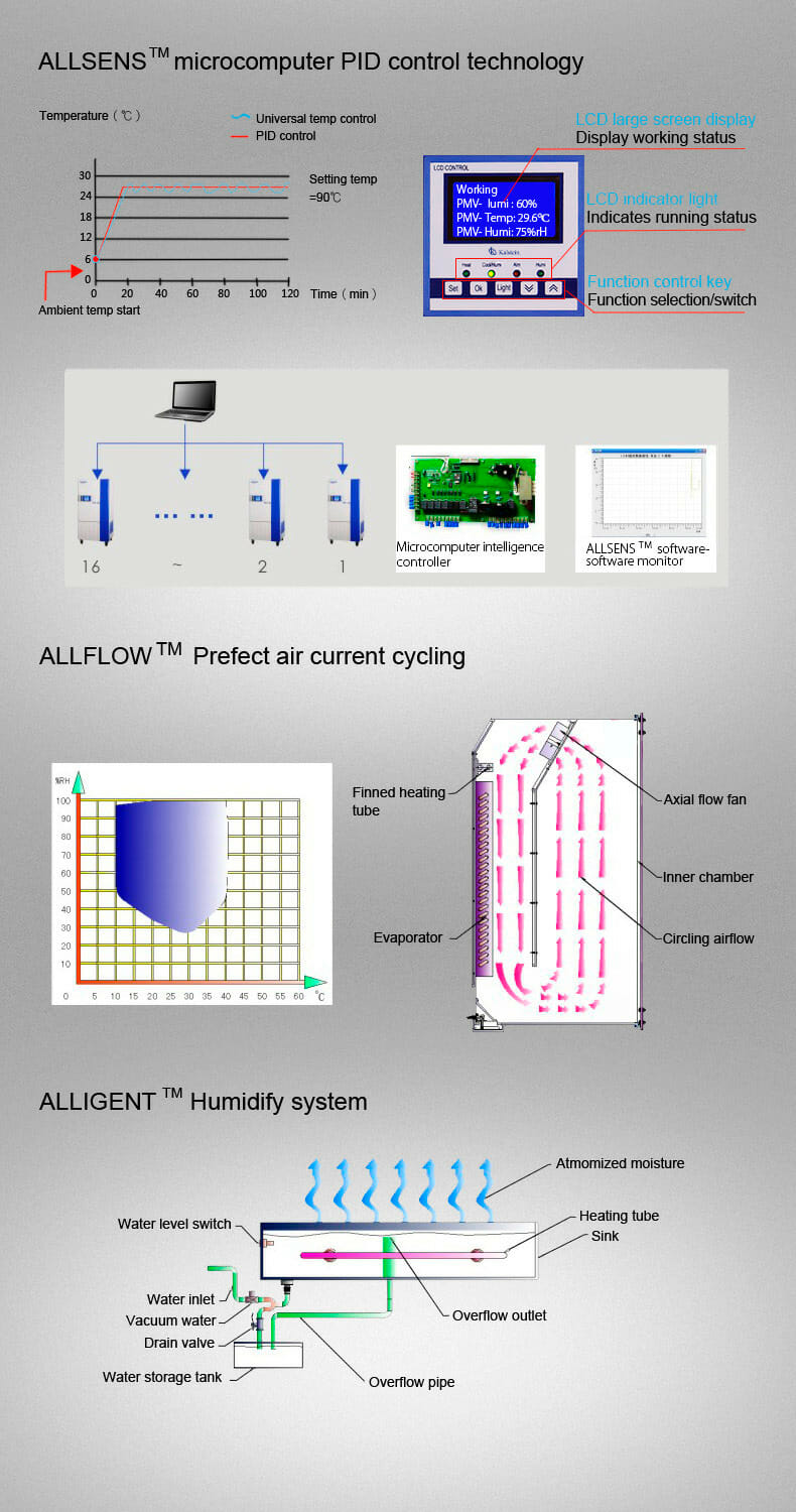 Climate Simulation Chamber YR05347 // YR05349 – 4